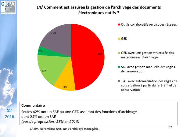 barometre-archivage-2016-q14