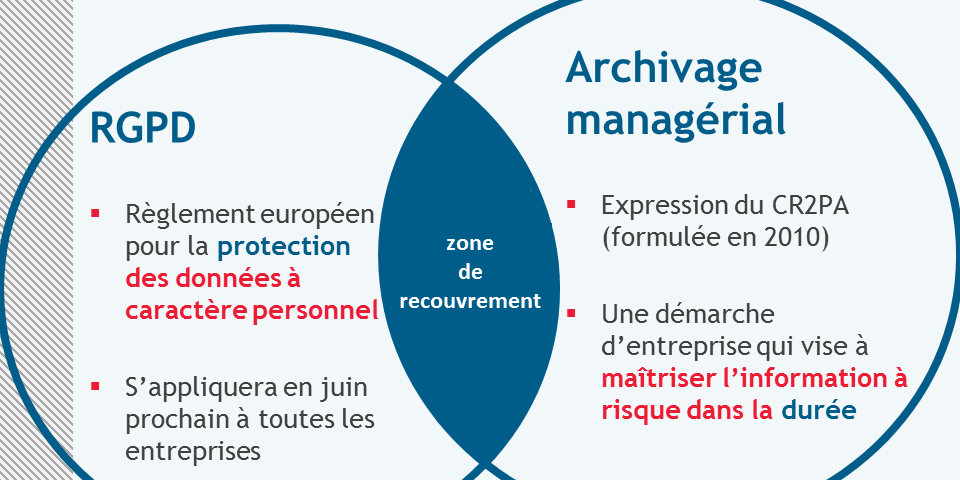 RGPD et Archivage managérial, recouvrement